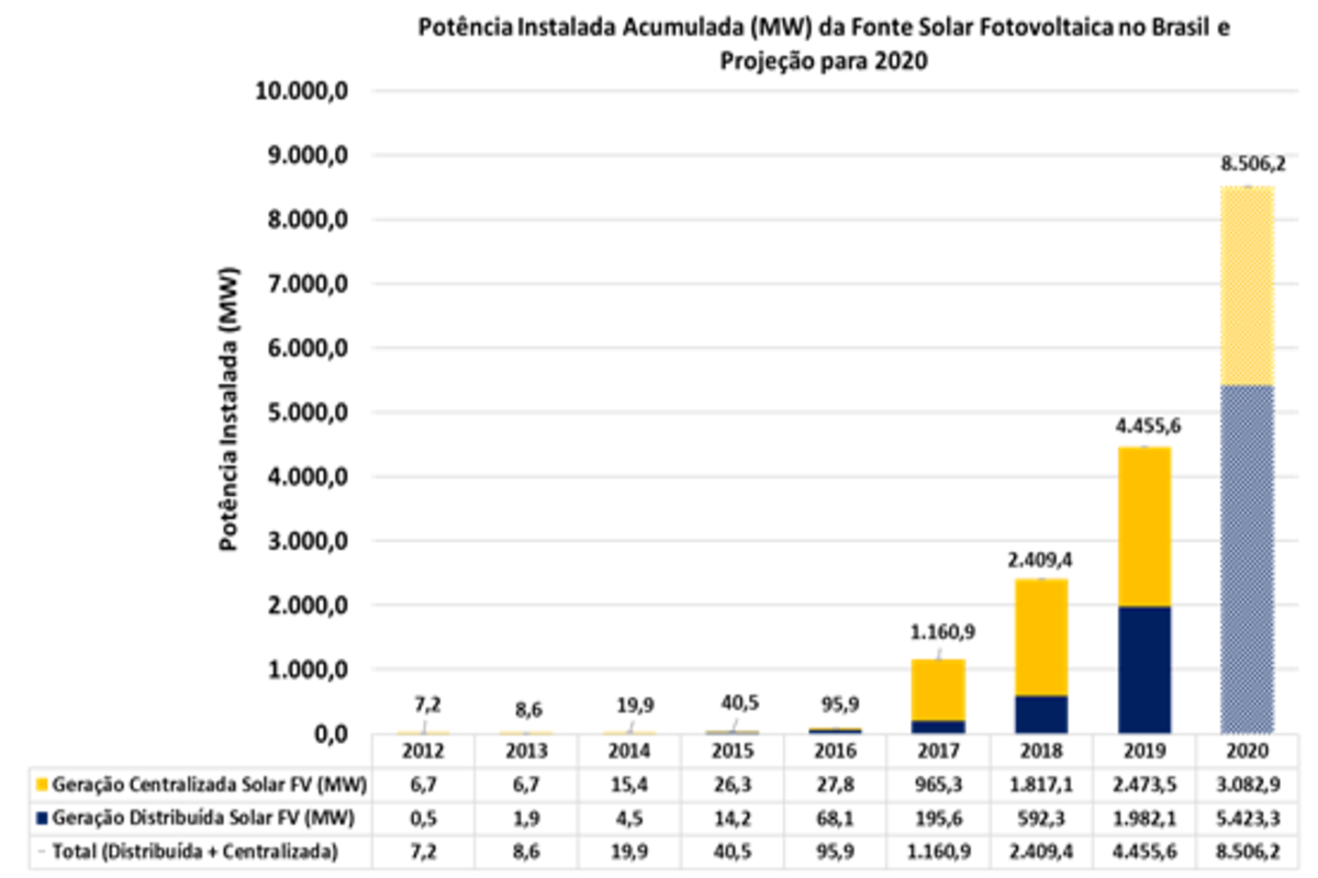 Energia Solar Vai Gerar Mais De 120 Mil Empregos No Brasil Em 2020 ...