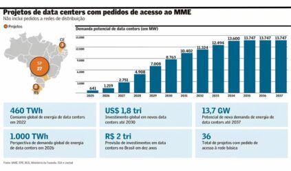 Data centers vão guiar investimentos em energia
