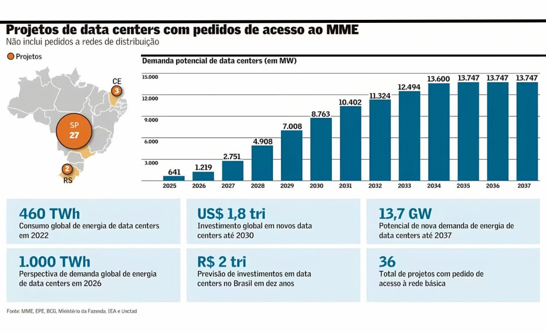 Data centers vão guiar investimentos em energia