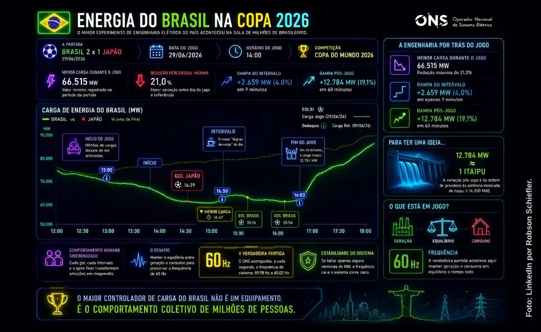 O maior experimento de engenharia elétrica da Copa de 2026 não aconteceu dentro do estádio